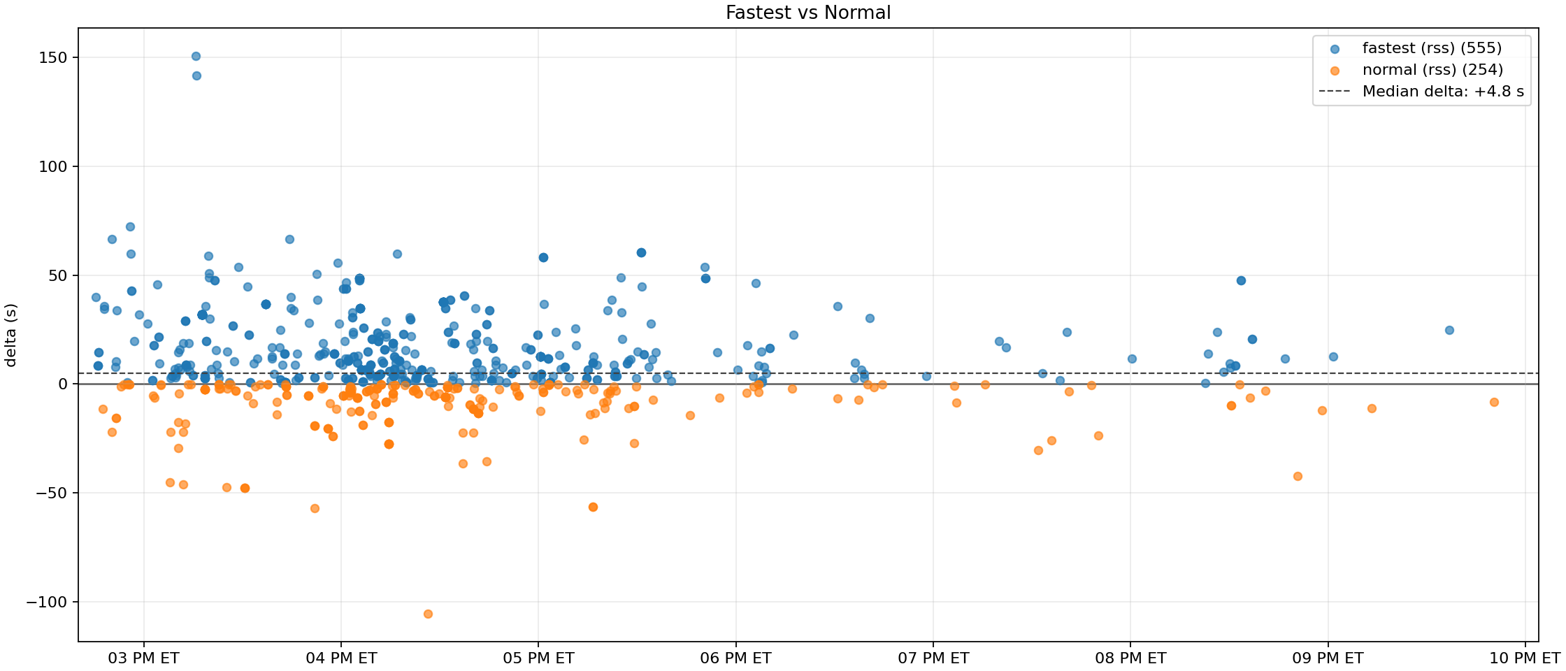 rss speed